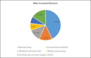 Main invested sector
