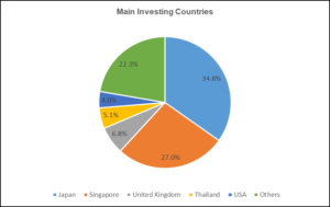 Main investing countries
