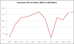 FDI growth overtime