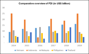 Comparative overview of FDI