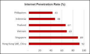 Internet penetration rate 