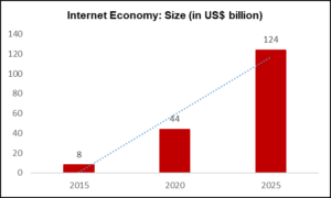 Internet economy