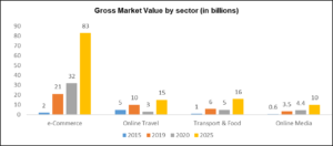 Gross value by sector 