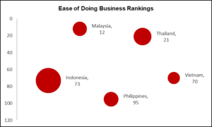Ease of doing business rankings